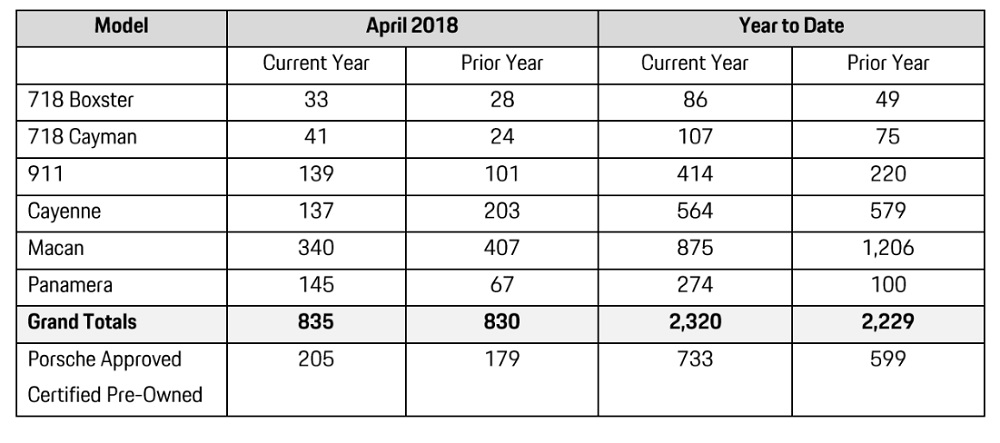 chart showing porsche cars canada april 2018 sales