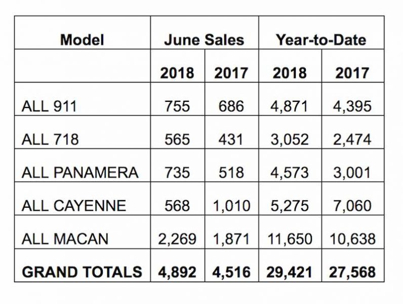 Porsche Sales Chart June 2018
