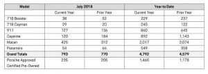 Porsche Cars Canada Sales Chart July 2018