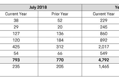 Porsche Cars Canada Sales Chart July 2018